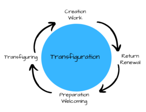 graphic transfiguration process